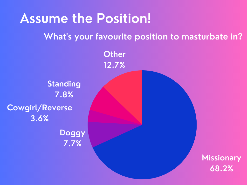 Bondara Sex Toy Blog - Masturbation Survey 2023 